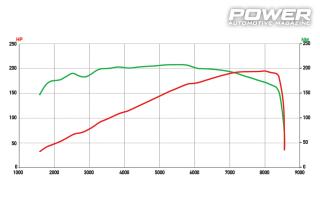 Mazda MX-5 NC 195wHp & 166wHp